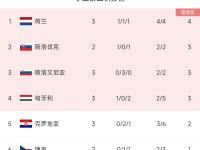 开云下载-波兰逆转匈牙利，成功晋级四强