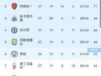 开云体育登录-包含利物浦客场大胜诺里奇，继续领跑积分榜！的词条