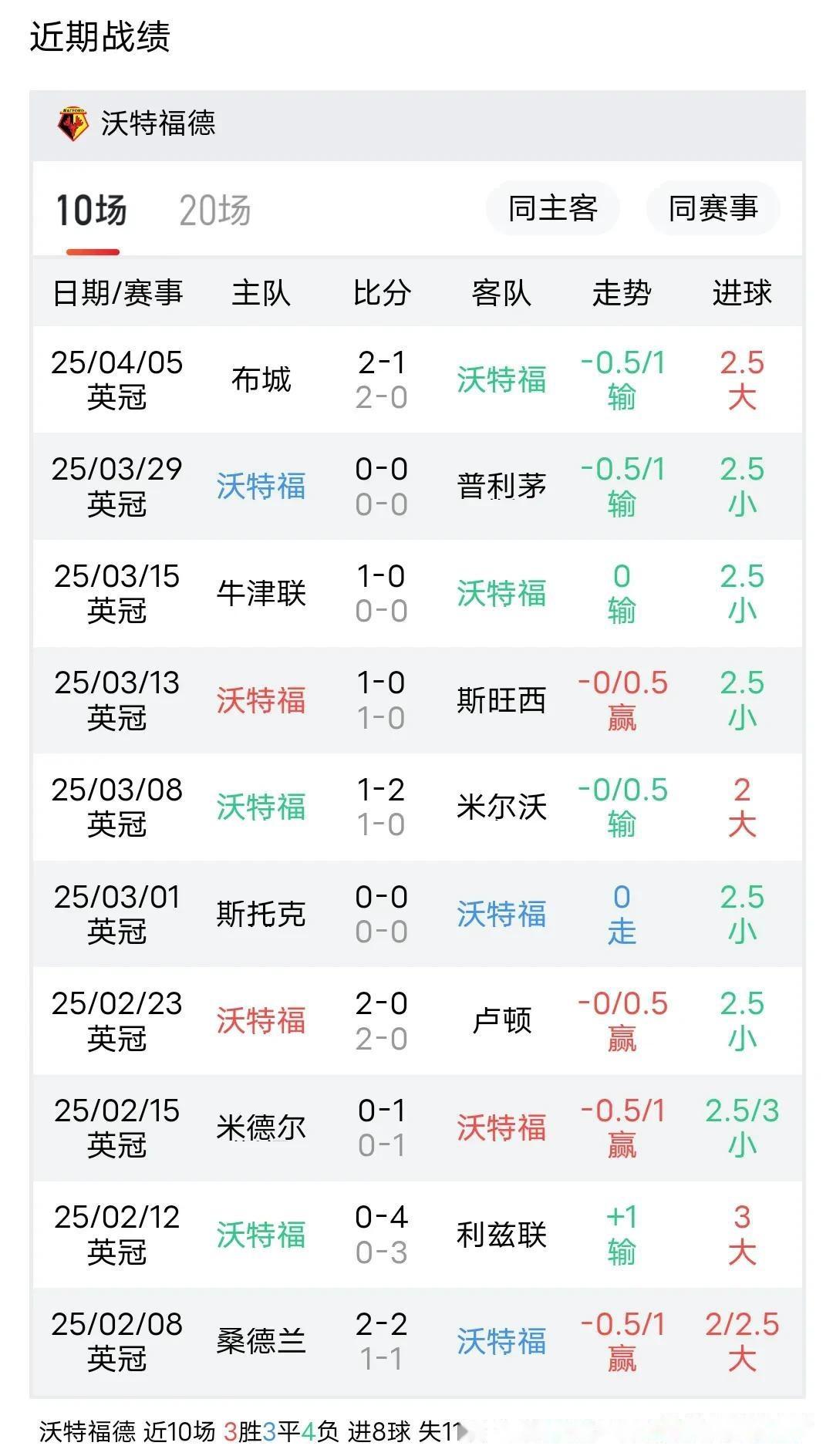 关于沃特福德客场落败，降级形势堪忧的信息