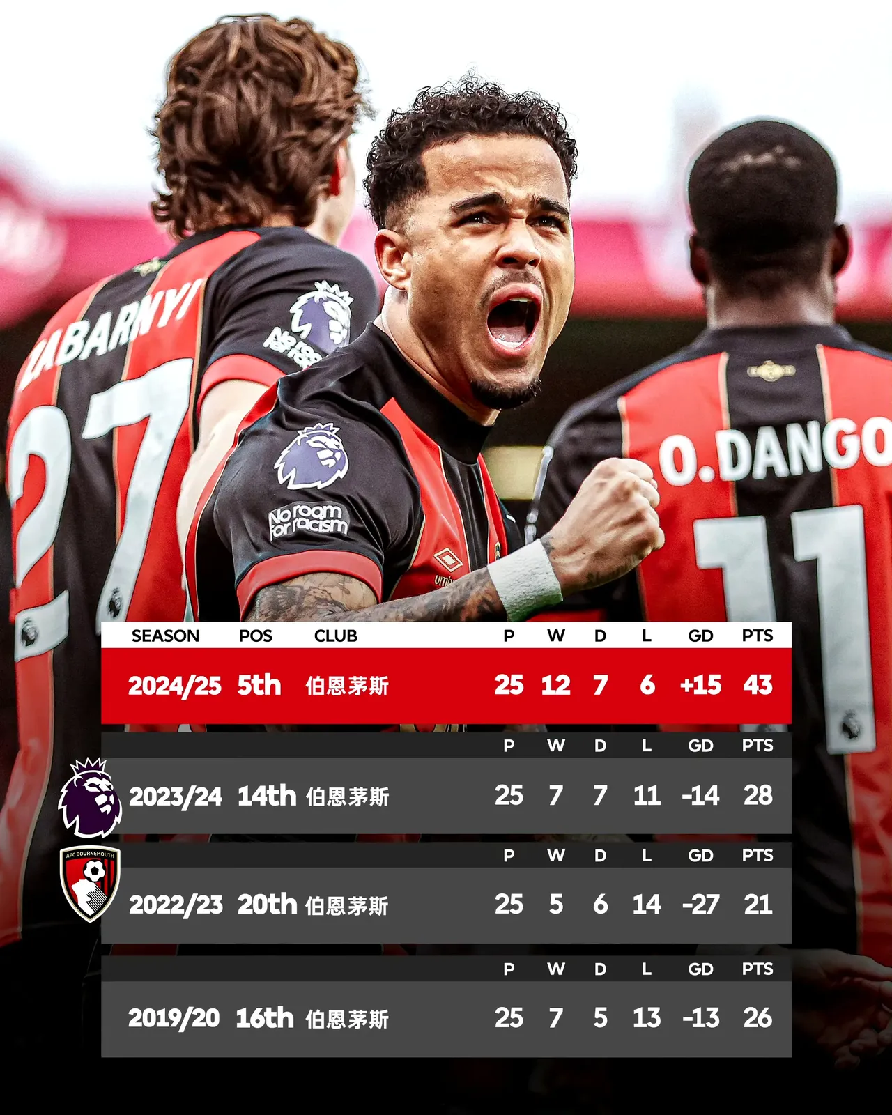 伯恩茅斯客场战平,保持不败战绩 伯恩茅斯客场战平,保持不败战绩