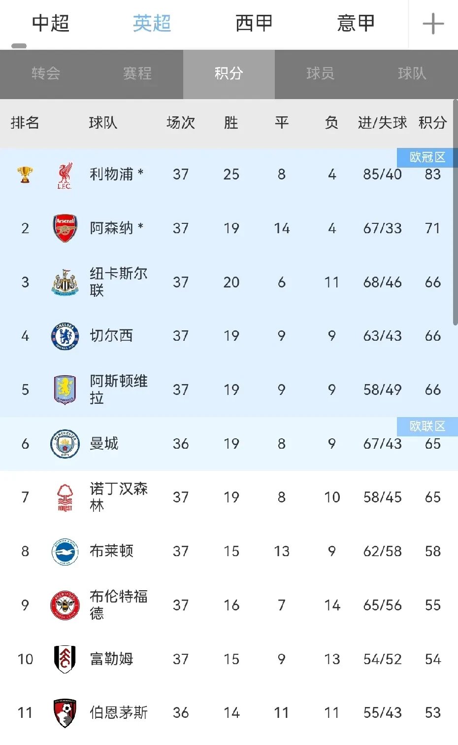 利物浦主场大胜,稳健领跑积分榜的简单介绍 利物浦主场大胜,稳健领跑积分榜的简单介绍