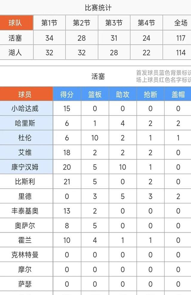 詹姆斯再砍三双,率队胜活塞 詹姆斯再砍三双,率队胜活塞